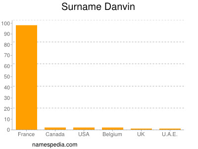 Surname Danvin
