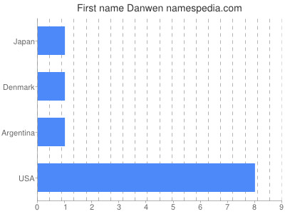Given name Danwen