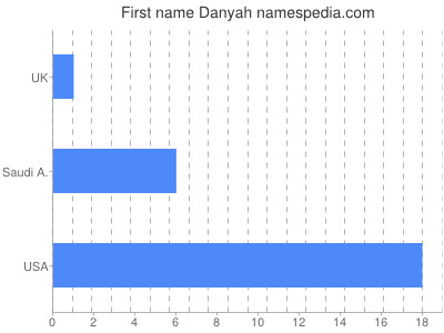 Given name Danyah