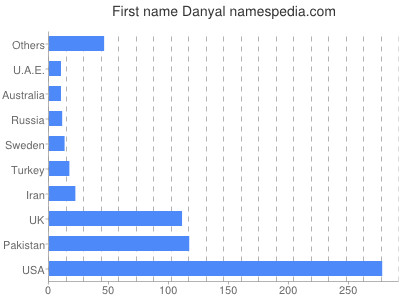 Given name Danyal