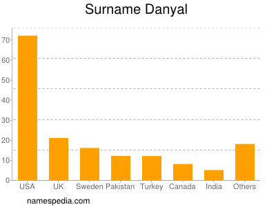 Surname Danyal