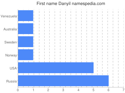 Given name Danyil