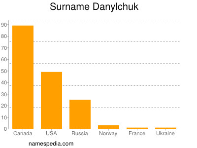Surname Danylchuk