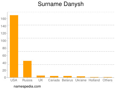 Surname Danysh