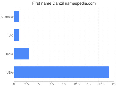 Given name Danzil