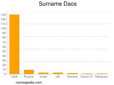 Surname Daos
