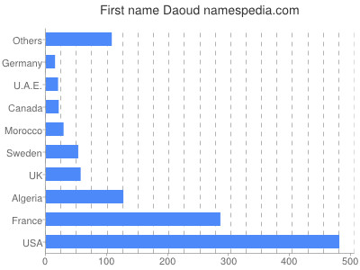 Given name Daoud