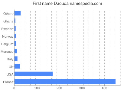 Given name Daouda