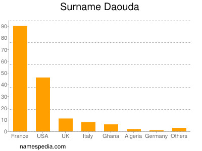 Surname Daouda