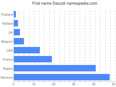 Given name Daoudi