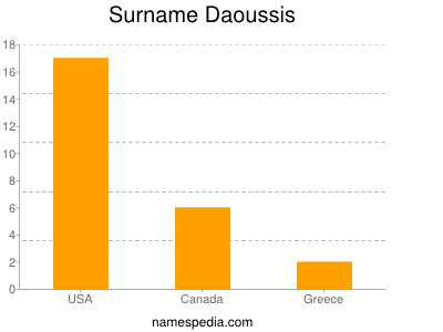 Surname Daoussis