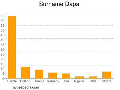 Surname Dapa