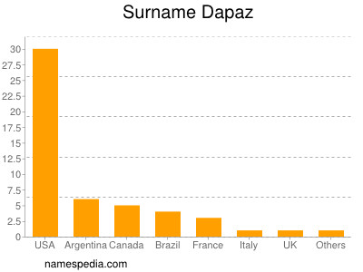 Surname Dapaz