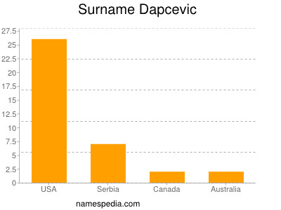 Surname Dapcevic