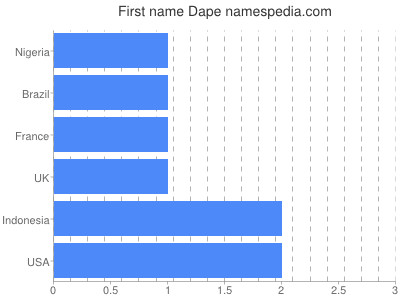 Given name Dape