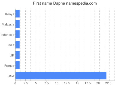 Given name Daphe