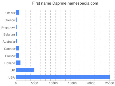 Given name Daphne