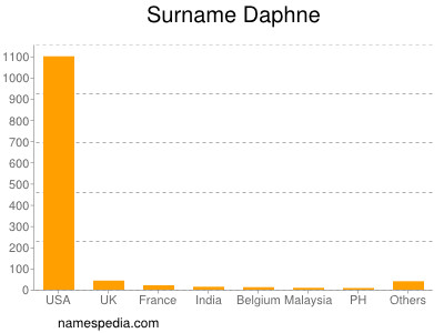 Surname Daphne