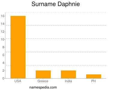 Surname Daphnie