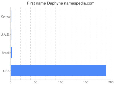 Given name Daphyne