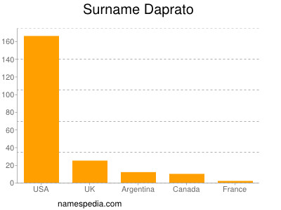 Surname Daprato