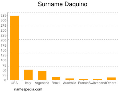 Surname Daquino