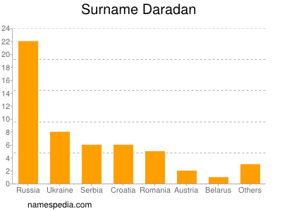 Surname Daradan