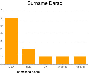 Surname Daradi