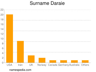 Surname Daraie