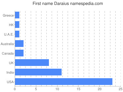 Given name Daraius