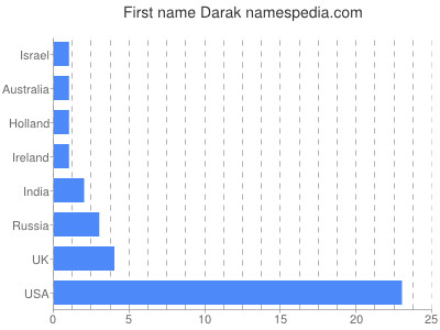 Given name Darak