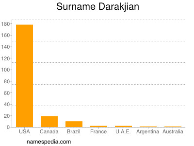 Surname Darakjian