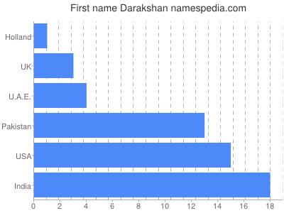 Given name Darakshan