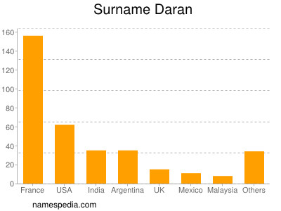 Surname Daran