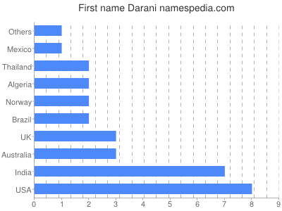Given name Darani