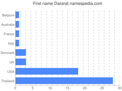Given name Dararat