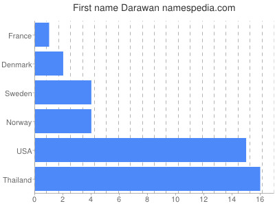 Given name Darawan