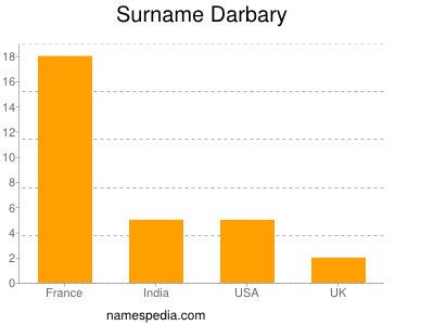 Surname Darbary