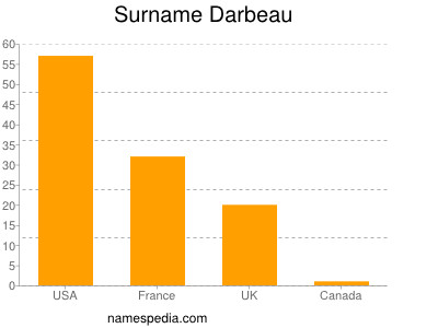 Surname Darbeau