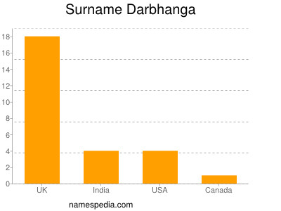 Surname Darbhanga