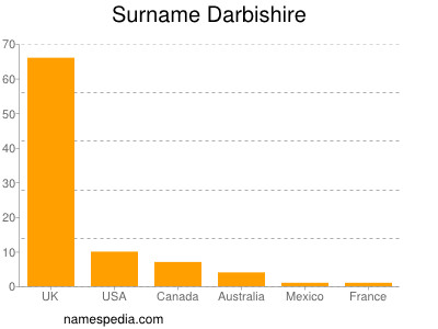 Surname Darbishire