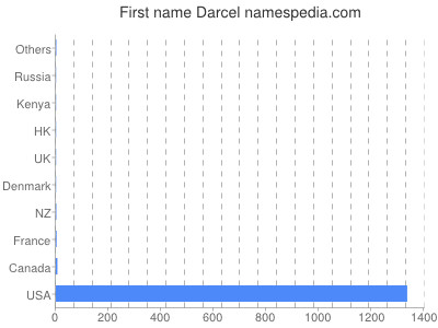 Given name Darcel