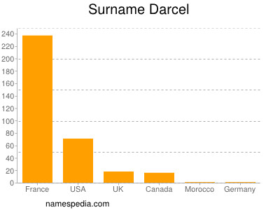 Surname Darcel