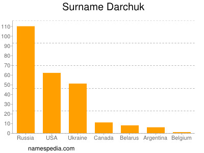 Surname Darchuk