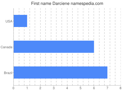 Given name Darciene