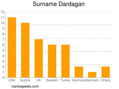 Surname Dardagan