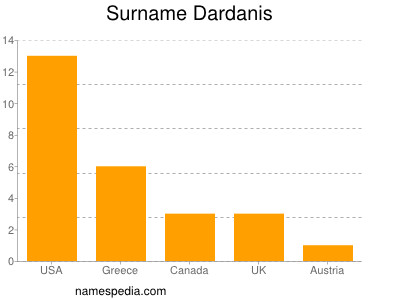Surname Dardanis