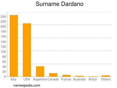 Surname Dardano