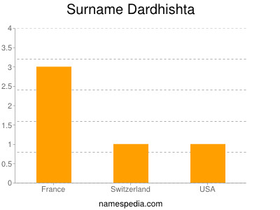Surname Dardhishta