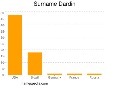 Surname Dardin